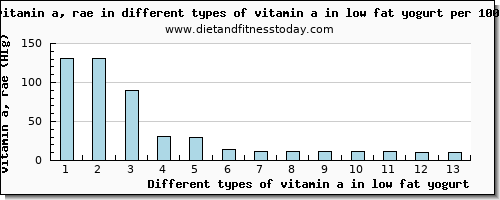 vitamin a in low fat yogurt vitamin a, rae per 100g